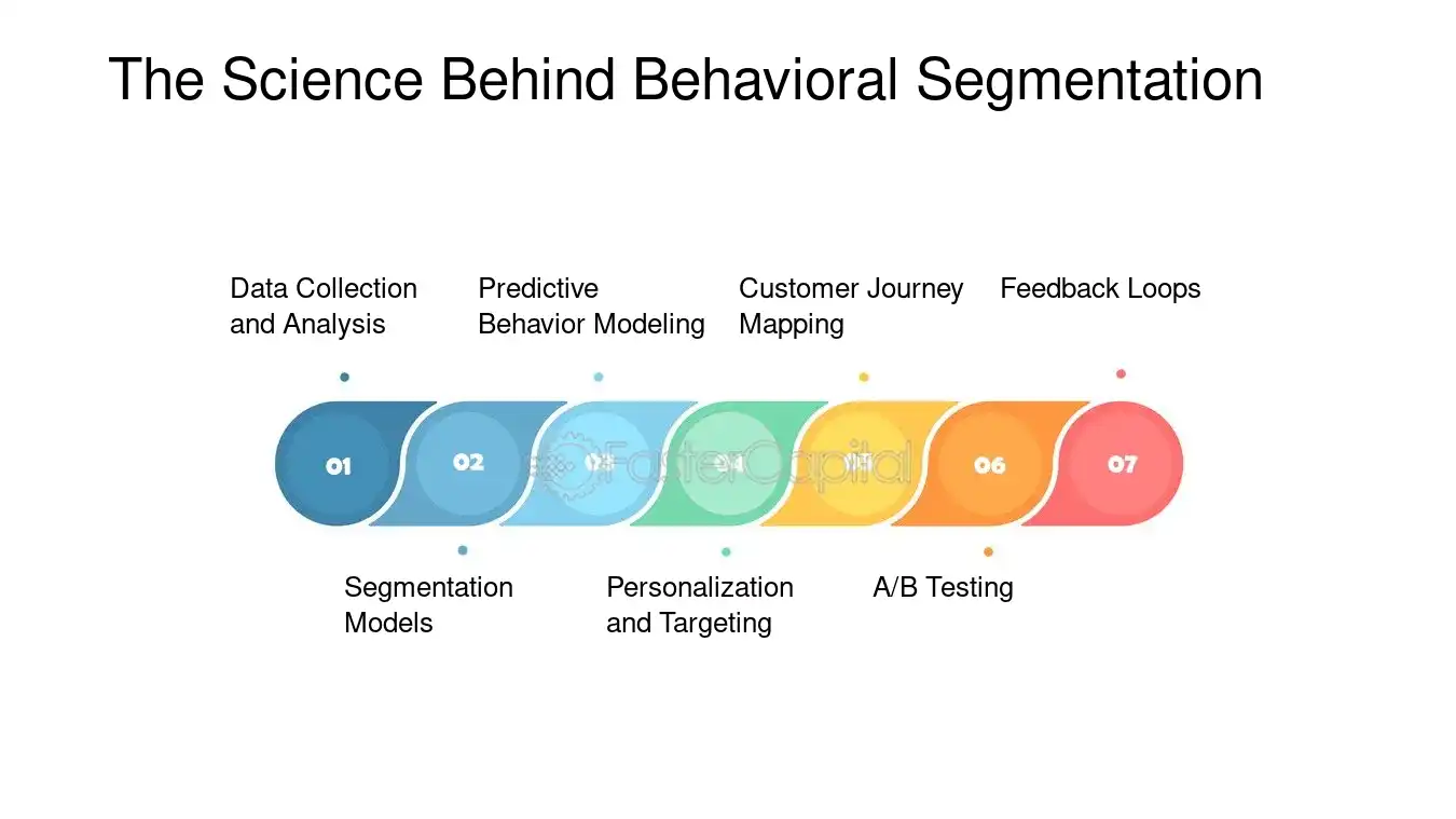 The Science Behind Behavioral Segmentation - Audience targeting: Behavioral Segmentation: Unlocking the Power of Behavioral Segmentation for Precision Audience Targeting